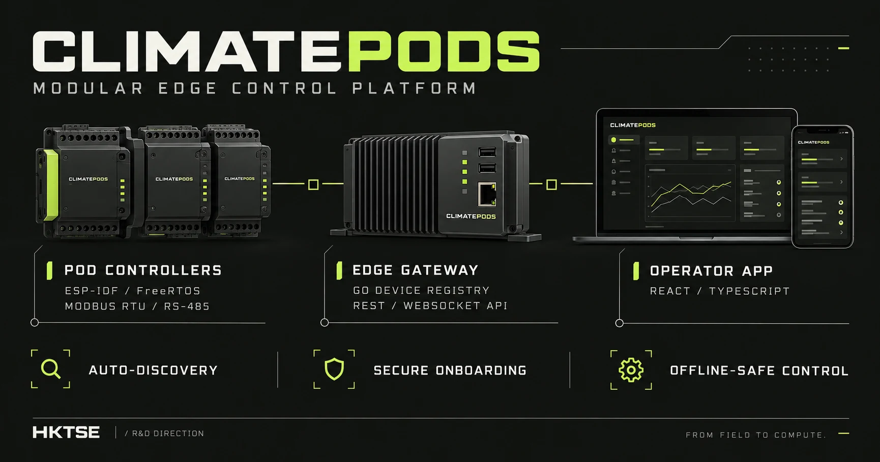 ClimatePods product architecture concept: Pod controllers, edge gateway and operator app